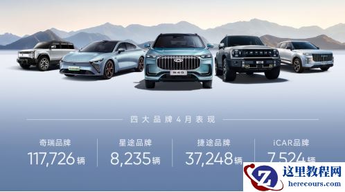 奇瑞集团4月销量18.2万辆，同比增长43.7%