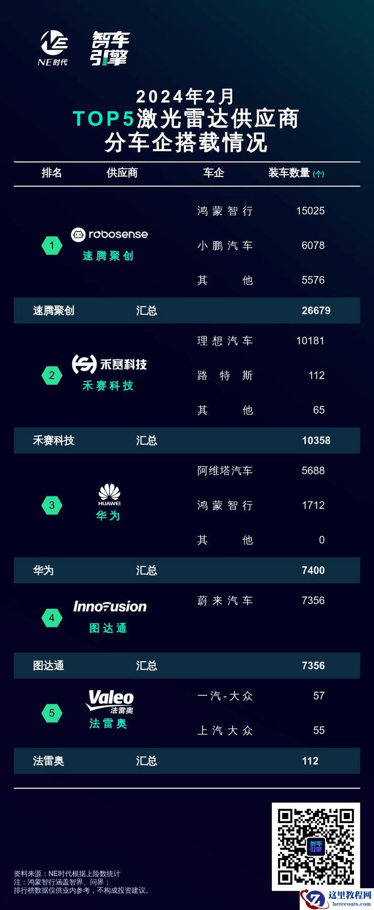 解读速腾2023财报:激光雷达出货量150万台才能盈利?