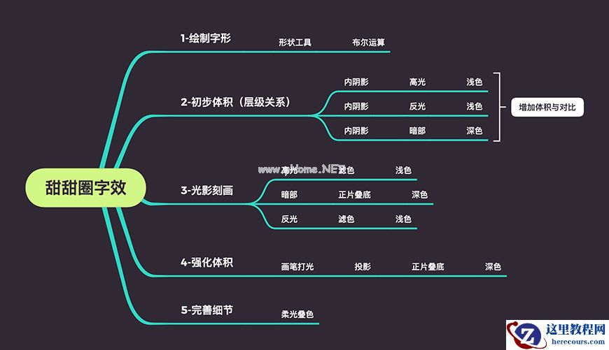 Photoshop制作立体效果的甜甜圈艺术字