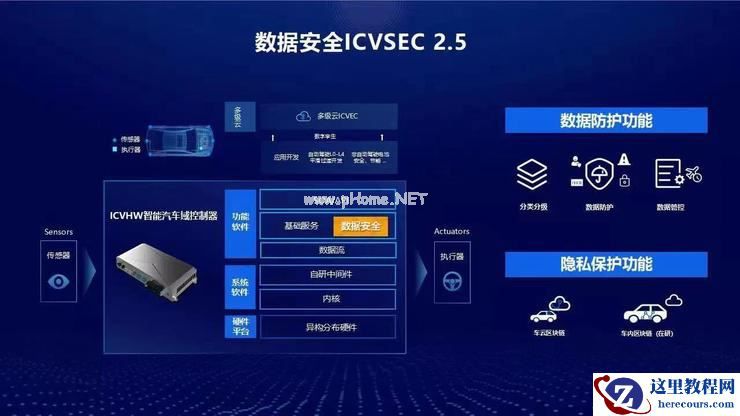 业内首款车规级数据安全产品发布，国汽智控要帮智能车实现数据防护和隐私保护