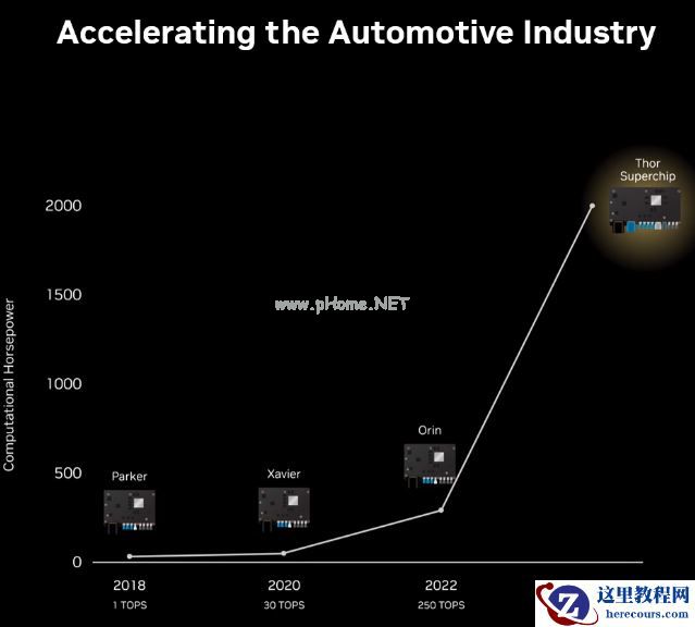 英伟达「史诗级」自动驾驶芯片亮相！算力2000TOPS，兼容座舱娱乐功能
