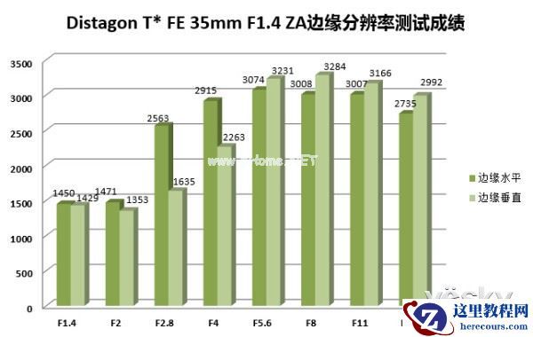 卓越蔡司表现 索尼FE35mm F1.4性能评测