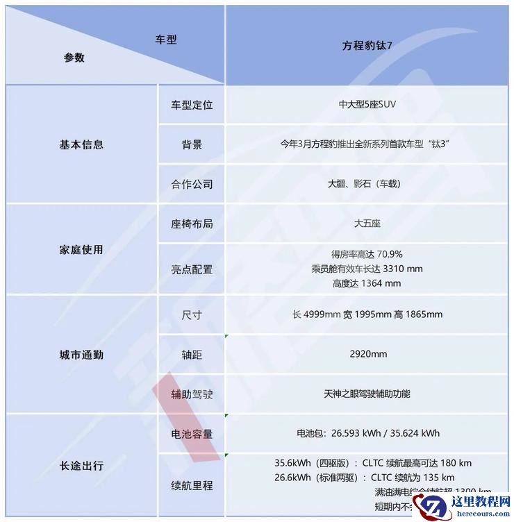 17.98万元起售,押注生态硬件,方程豹「钛7」抢占年轻家庭市场丨智驾前线