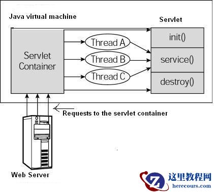 Servlet 生命周期