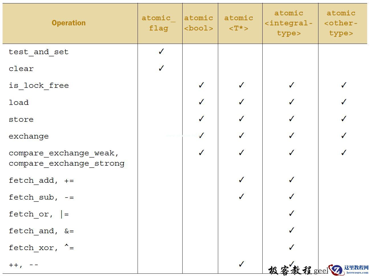 C++ std::atomic<>主要类的模板” title=”C++ std::atomic<>主要类的模板” /></p><p>表3 每一个原子类型所能使用的操作</p><h2>C++ 原子操作的非成员函数</h2><p>直到现在，我都还没有去描述成员函数对原子类型操作的形式。但是，在不同的原子类型中也有等价的非成员函数存在。大多数非成员函数的命名与对应成员函数有关，但是需要“atomic_”作为前缀(比如，std::atomic_load())。这些函数都会被不同的原子类型所重载。在指定一个内存序列标签时，他们会分成两种：一种没有标签，另一种将“_explicit”作为后缀，并且需要一个额外的参数，或将内存顺序作为标签，亦或只有标签(例如，std::atomic_store(&atomic_var,new_value)与std::atomic_store_explicit(&atomic_var,new_value,std::memory_order_release)。不过，原子对象被成员函数隐式引用，所有非成员函数都持有一个指向原子对象的指针(作为第一个参数)。</p><p>例如，std::atomic_is_lock_free()只有一种类型(虽然会被其他类型所重载)，并且对于同一个对象a，std::atomic_is_lock_free(&a)返回值与a.is_lock_free()相同。同样的，std::atomic_load(&a)和a.load()的作用一样，但需要注意的是，与a.load(std::memory_order_acquire)等价的操作是std::atomic_load_explicit(&a, std::memory_order_acquire)。</p><p>非成员函数的设计是为了要与C语言兼容，在C中只能使用指针，而不能使用引用。例如，compare_exchange_weak()和compare_exchange_strong()成员函数的第一个参数(期望值)是一个引用，而std::atomic_compare_exchange_weak()(第一个参数是指向对象的指针)的第二个参数是一个指针。std::atomic_compare_exchange_weak_explicit()也需要指定成功和失败的内存序列，而“比较/交换”成员函数都有一个单内存序列形式(默认是std::memory_order_seq_cst)，重载函数可以分别获取成功和失败内存序列。</p><p>对std::atomic_flag的操作是“反潮流”的，在那些操作中它们“标志”的名称为：std::atomic_flag_test_and_set()和std::atomic_flag_clear()，但是以“_explicit”为后缀的额外操作也能够指定内存顺序：std::atomic_flag_test_and_set_explicit()和std::atomic_flag_clear_explicit()。</p><p>C++标准库也对在一个原子类型中的std::shared_ptr<>智能指针类型提供非成员函数。这打破了“只有原子类型，才能提供原子操作”的原则，这里std::shared_ptr<>肯定不是原子类型。但是，C++标准委员会感觉对此提供额外的函数是很重要的。可使用的原子操作有：load, store, exchange和compare/exchange，这些操作重载了标准原子类型的操作，并且获取一个std::shared_ptr<>*作为第一个参数：</p><pre>std::shared_ptr<my_data> p;void process_global_data(){  std::shared_ptr<my_data> local=std::atomic_load(&p);  process_data(local);}void update_global_data(){  std::shared_ptr<my_data> local(new my_data);  std::atomic_store(&p,local);}</pre><p>作为和原子操作一同使用的其他类型，也提供“_explicit”变量，允许你指定所需的内存顺序，并且std::atomic_is_lock_free()函数可以用来确定实现是否使用锁，来保证原子性。</p><p>如之前的描述，标准原子类型不仅仅是为了避免数据竞争所造成的未定义操作，它们还允许用户对不同线程上的操作进行强制排序。这种强制排序是数据保护和同步操作的基础，例如，std::mutex和std::future<>。所以，让我继续了解本章的真实意义：内存模型在并发方面的细节，如何使用原子操作同步数据和强制排序。</p>		</article>
                                                                <div class=