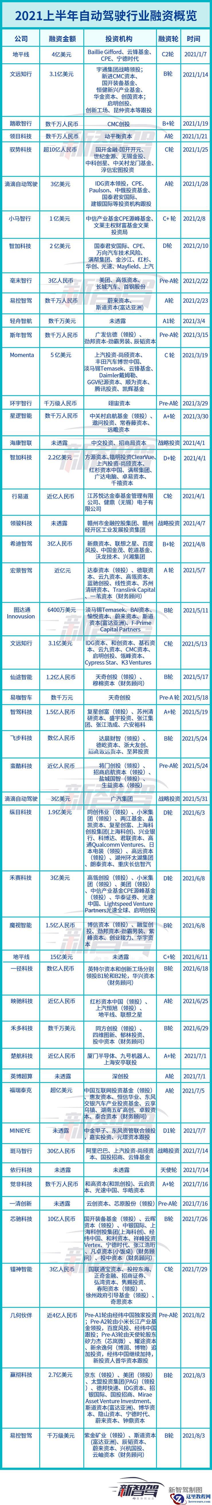 一天两起融资、半年吸金近千亿,自动驾驶加速进入「淘汰赛」