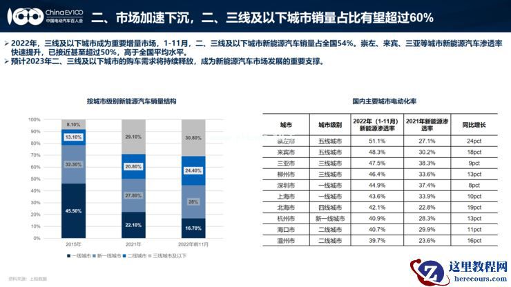 2023年新能源汽车增速30%-40%？电动汽车百人会发布预测报告