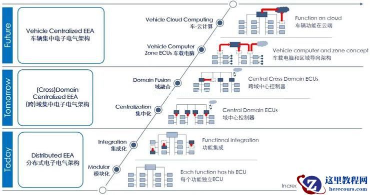 域控制器时代：ECU的「消亡」与汽车「中央大脑」的重建