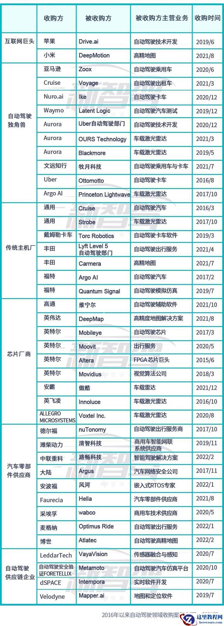 四大势力围攻，全球自动驾驶「并购」风云录