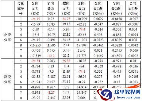 传感器受力情况