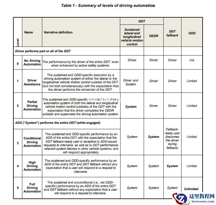 对比了 11168 处修订，我们帮你划了「SAE 自动驾驶分级」更新版的全部重点