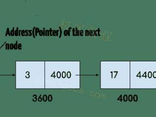 Java 集合 使用索引替换Vector元素
