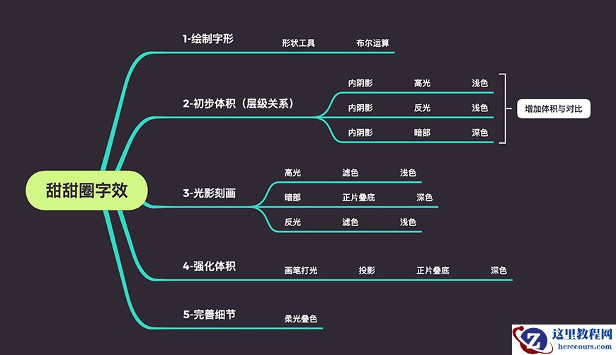 Photoshop制作立体效果的甜甜圈艺术字