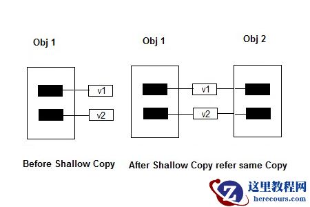 浅谈.Net中的浅拷贝和深拷贝