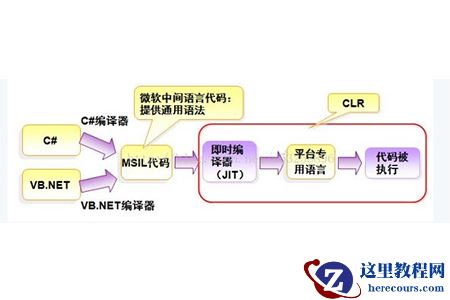 C#与.net有什么关系