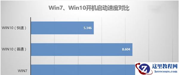 Win10比Win7强的地方在哪里？Win10比Win7好在哪里？