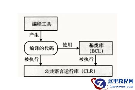 C#与.net有什么关系