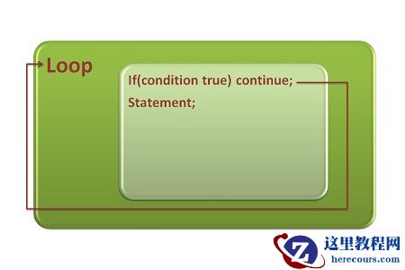 C ++中continue和break语句的简单比较