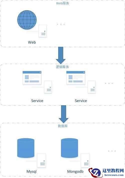 Asp.net（一）基础三层框架项目:Web服务器、业务服务器、数据库服务器