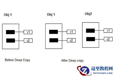 浅谈.Net中的浅拷贝和深拷贝
