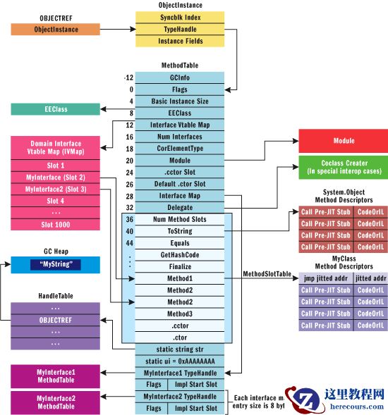 带你了解CLR是如何创建运行时对象？