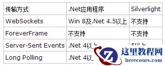 Asp.net SignalR支持的平台有哪些