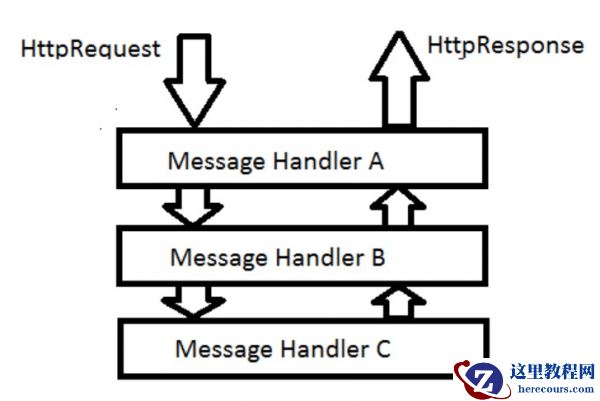 asp.net webapi c# 中的内置消息处理程序是什么？