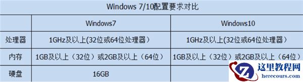 Win10比Win7强的地方在哪里？Win10比Win7好在哪里？