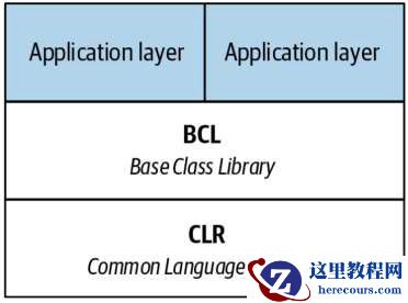 简要概述 C# 和 .NET 生态系统