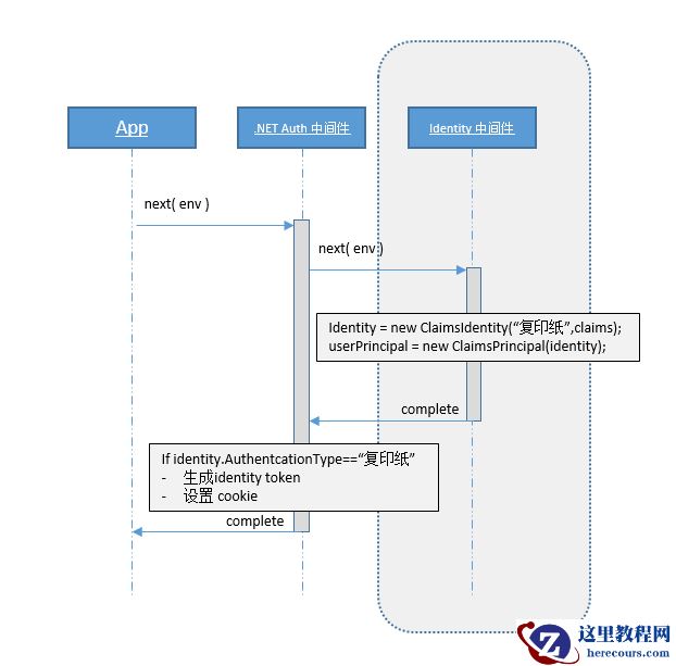 ASP.NET Core 之 Identity入门
