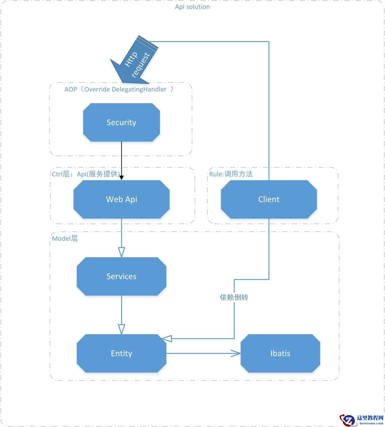 Asp.net（二）业务处理接口项目（Web Api）