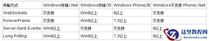Asp.net SignalR支持的平台有哪些