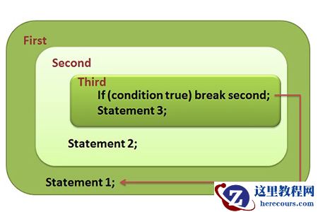 C ++中continue和break语句的简单比较