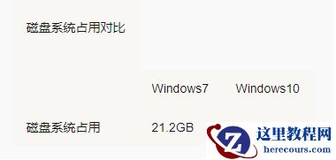 Win7 Win10哪个占用资源少？Win7 Win10占用资源详细解析