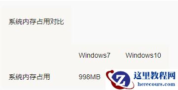 Win7 Win10哪个占用资源少？Win7 Win10占用资源详细解析