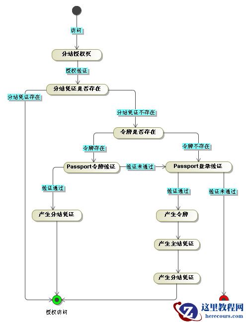 基于.Net的单点登录(SSO)实现解决方案 基于.Net的单点登录(SSO)实现解决方案