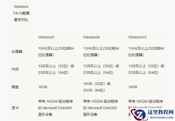 Win7 Win10哪个占用资源少？Win7 Win10占用资源详细解析
