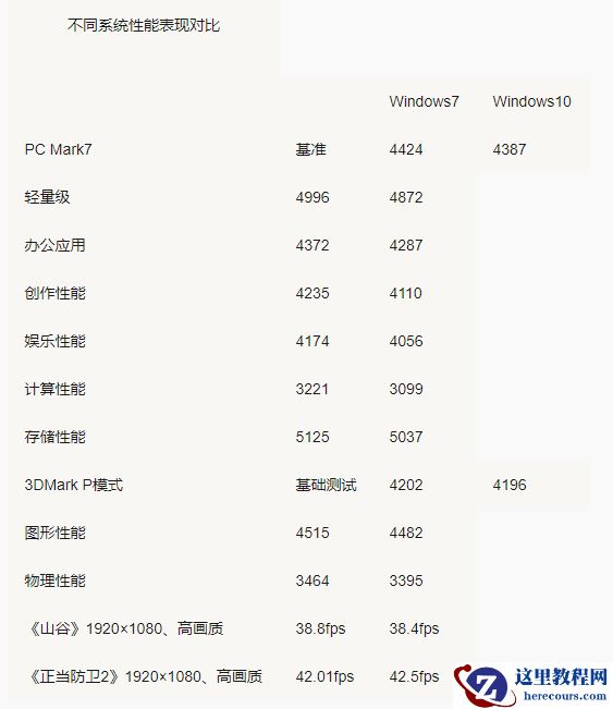 win10和win7系统的配置要求如何？win10系统的配置参数简介