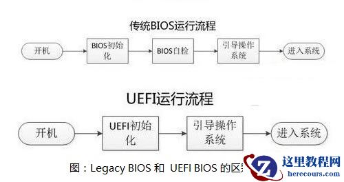 安装win10系统用uefi还是legacy？UEFI和Legacy有什么区别