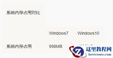 win10和win7系统的配置要求如何？win10系统的配置参数简介