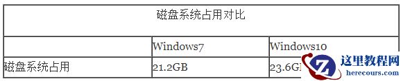 win10比win7占内存大吗