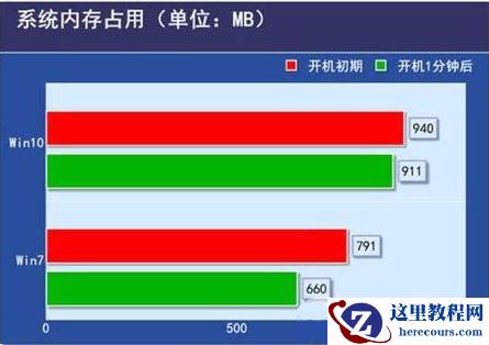 低配电脑装Win10还是Win7流畅？低配电脑装Win10还是Win7详细分析