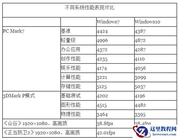 win10比win7占内存大吗