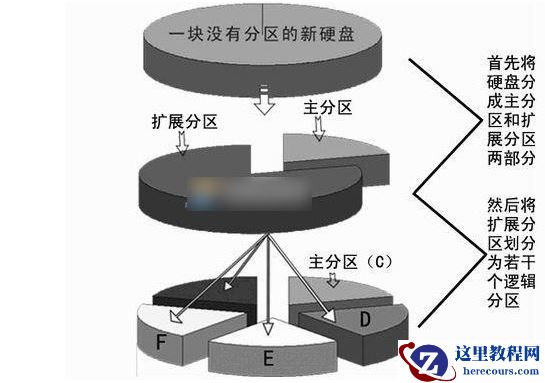 win10逻辑分区和主分区的区别？win10逻辑分区和主分区教程