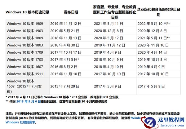 你的Win10版本即将终止服务会怎样？Win10停止服务还能用吗？