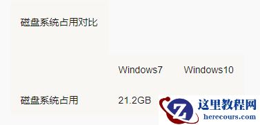 win10和win7系统的配置要求如何？win10系统的配置参数简介