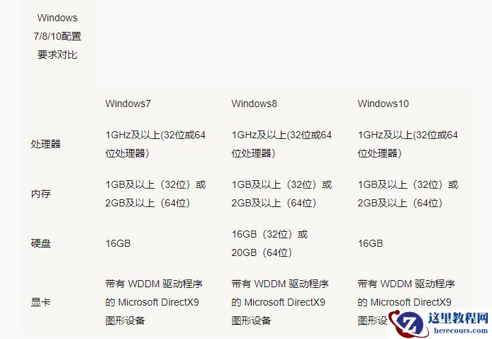win10和win7系统的配置要求如何？win10系统的配置参数简介