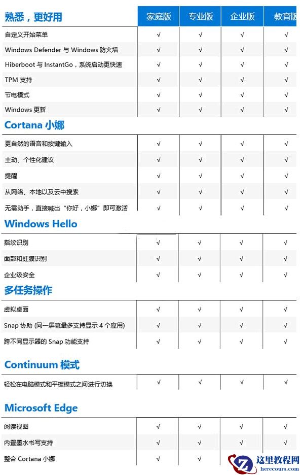 win10哪个版本流畅?win10流畅版本介绍