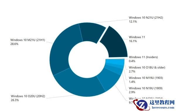 微软宣布将抛弃Win10 20H2系统：涉约3.7亿用户