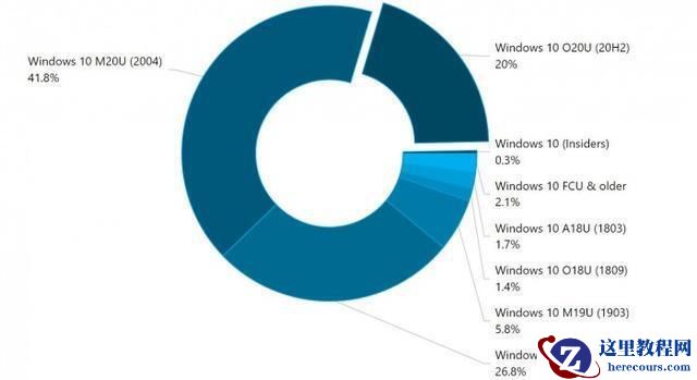 Win10 2004和20H2哪个好？Win10 2004和20H2有什么区别？